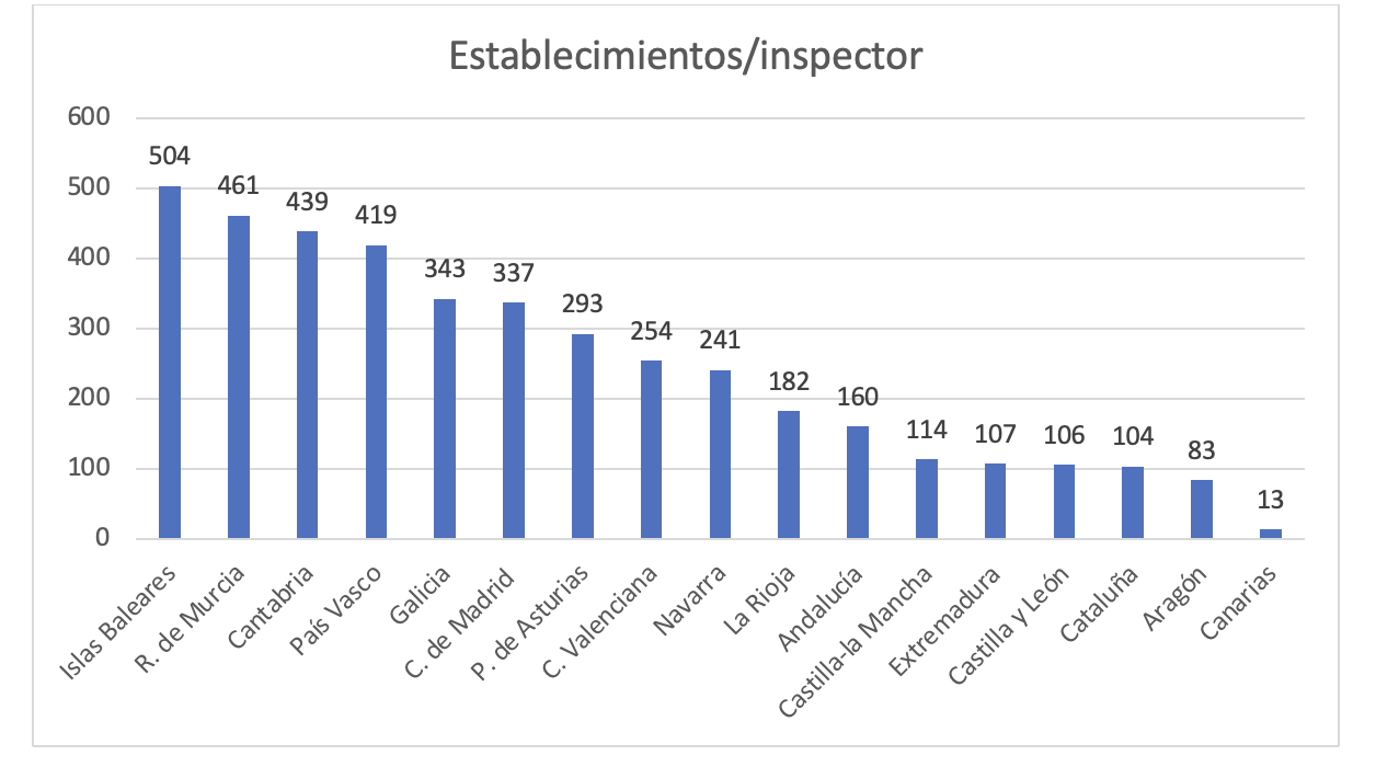 Establecimientos por inspector