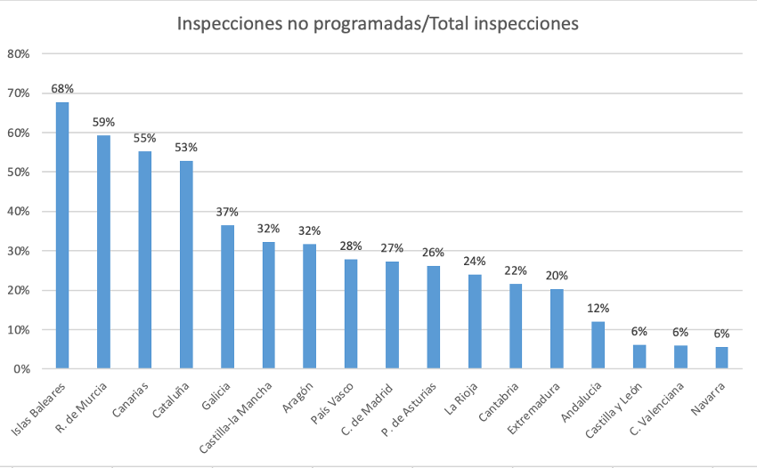 Porcentaje de inspecciones no programadas sobre el total de inspecciones