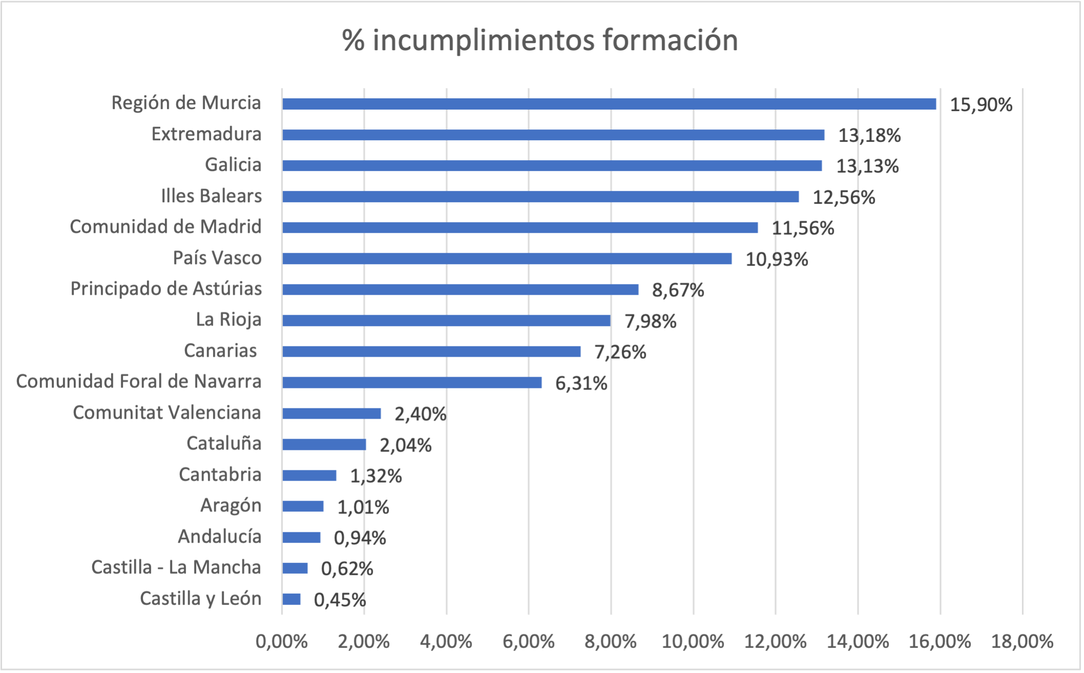 Porcentaje incumplimientos formación restauración 2019 Porcentaje incumplimientos en formación del personal de la restauración