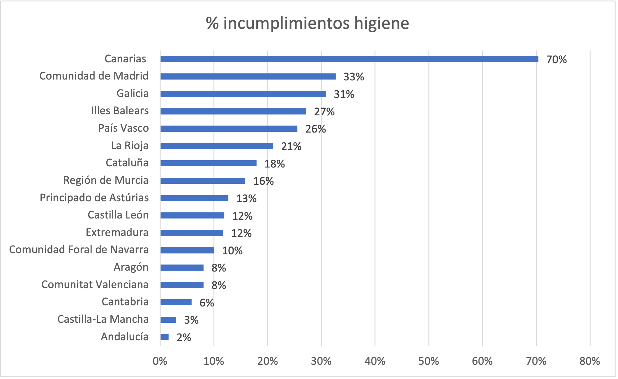 Porcentaje incumplimientos higiene restauración Porcentaje incumplimientos higiene en la restauración