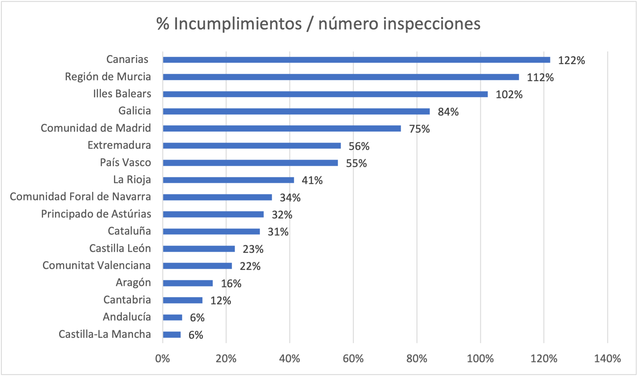 porcentaje incumplimientos por inspecciones Percentatge d'incumpliments en les inspeccions