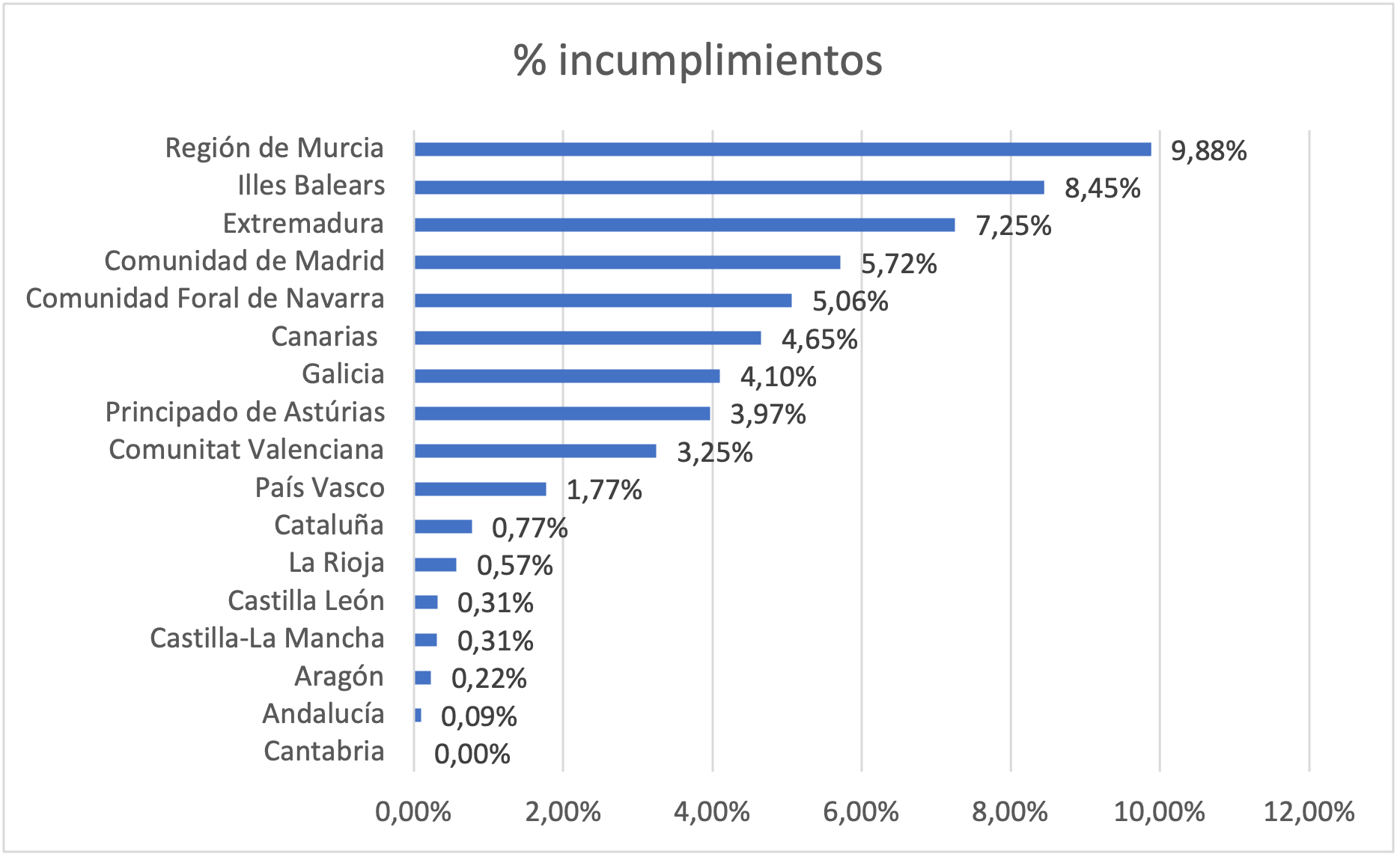Incumplimientos formacion carnicerias 2019 Porcentaje de incumplimientos en la formación de los trabajadores en las carnicerías
