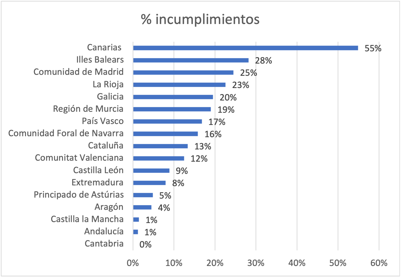 Incumplimientos higiene carnicerias 2019 Porcentaje de incumplimientos de higiene en las carnicerías