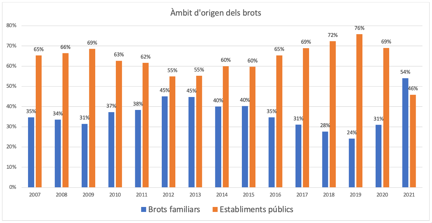 Àmbit origen brots TIA a Espanya 2007 a 2021