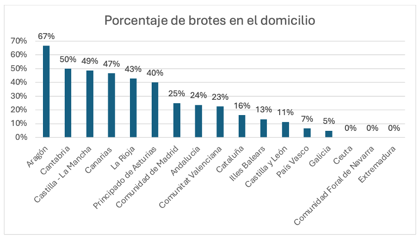 Brotes TIA en domicilios 2019 Porcentaje brotes TIA 2019 en domicilios