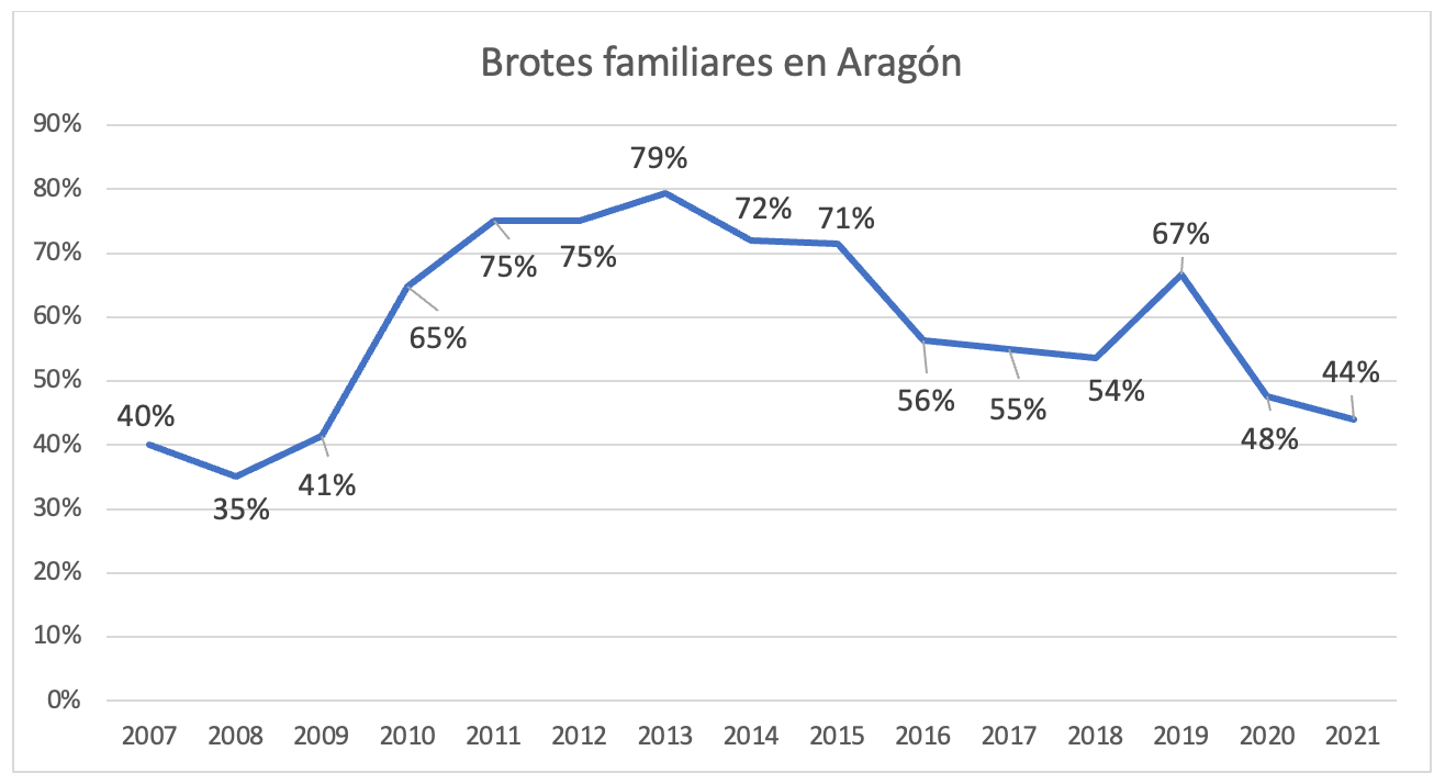 Brotes familiares en Aragón Brotes TIA familiares en Aragón 2007 2021