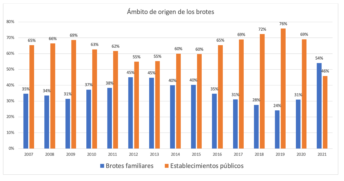 Origen brotes TIA 2007 2021 Origen de los brotes de TIA en España de 2007 a 2021