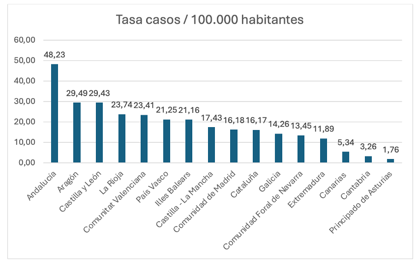 Tasa casos TIA 2019 Tasa de casos TIA España 2019