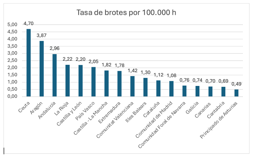 Tasa de brotes TIA 2019 Tasa brotes TIA 2010 España