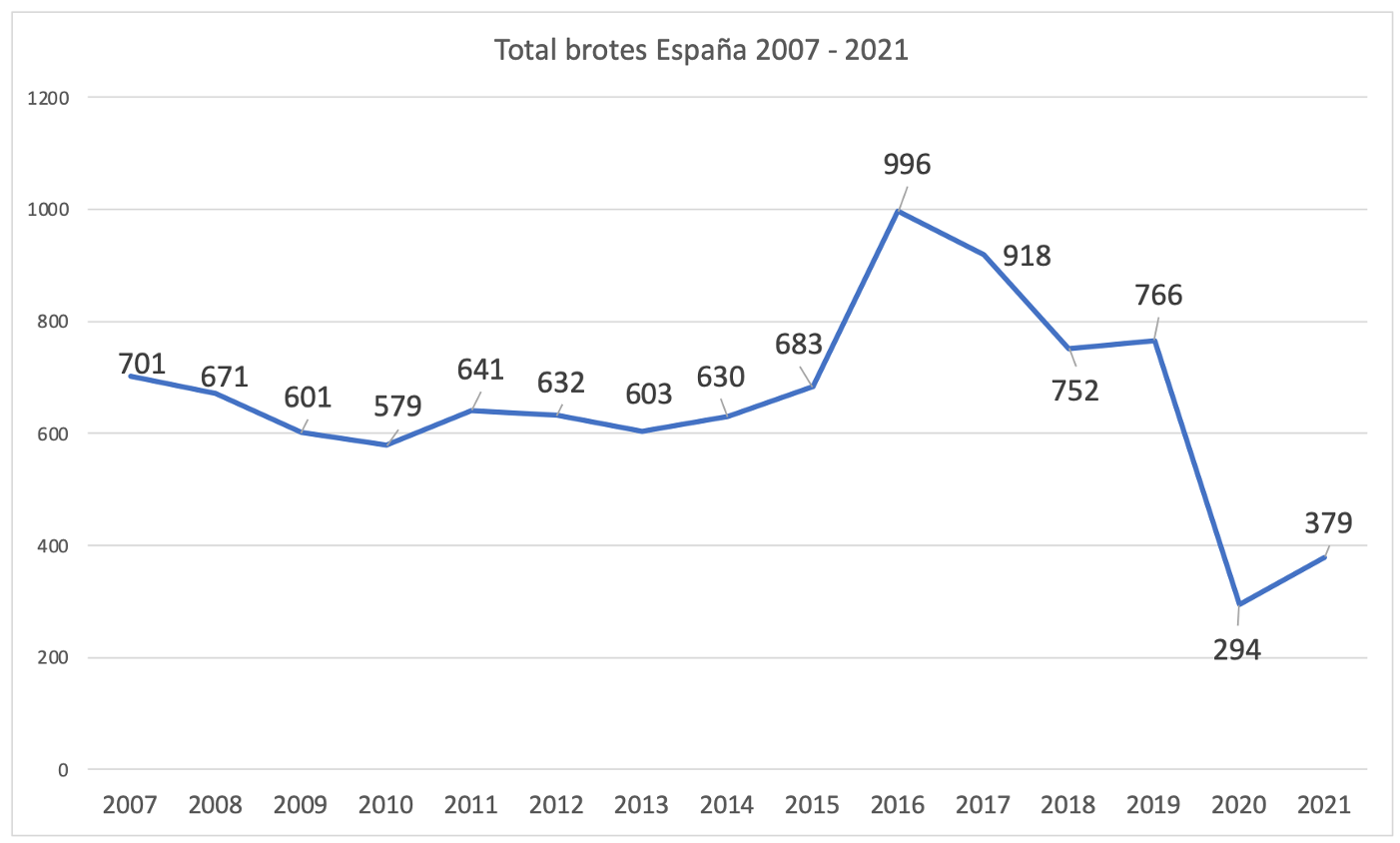 Total brotes TIA España 2007 - 2021