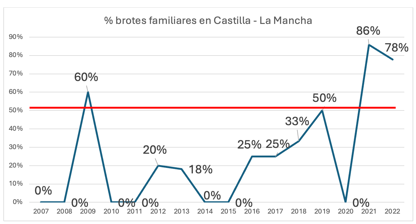 Brotes familiares Castilla la Mancha Brotes TIA familiares Castilla - La Mancha 2007 - 2021
