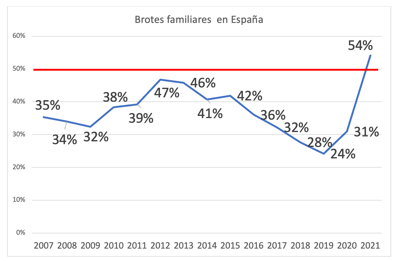 Brotes familiares en España Brotes familiares en España 2007 2021