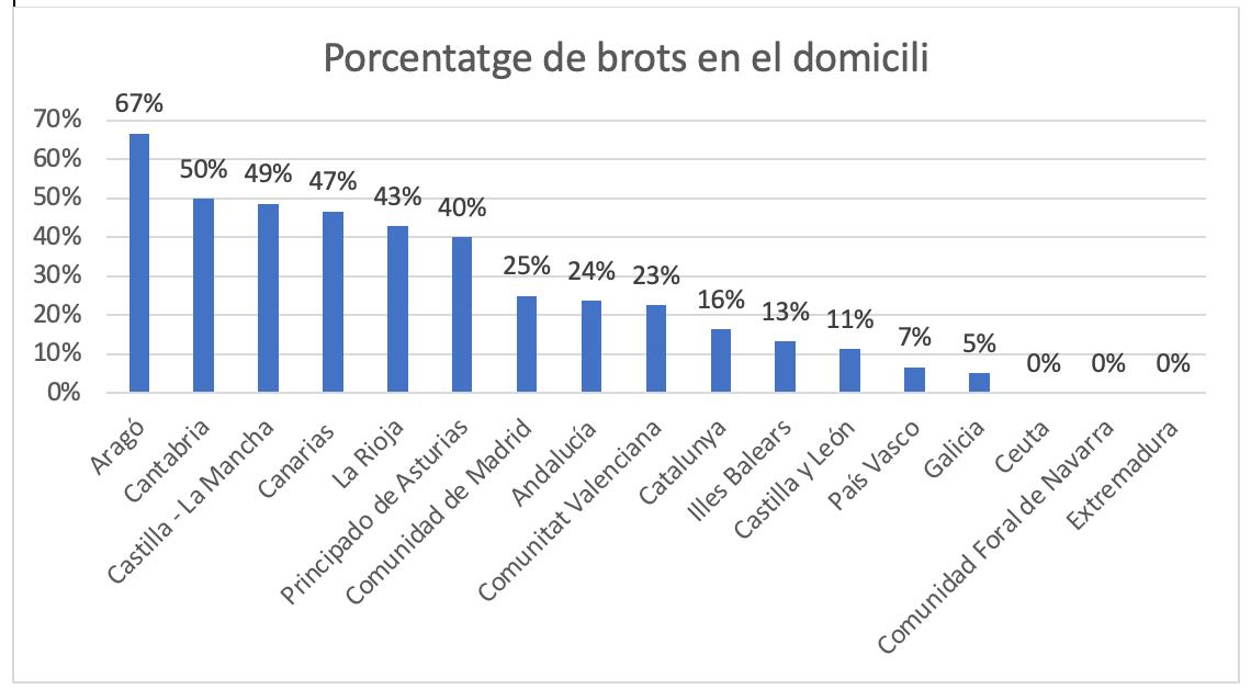 Brots TIA en domicilis 2019 Espanya