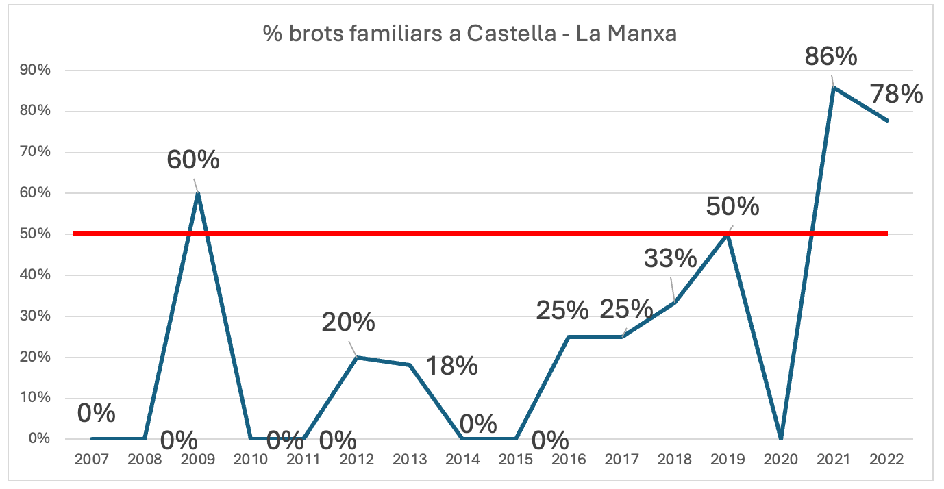 Brots familiars TIA Castella - La Manxa 2007 2021