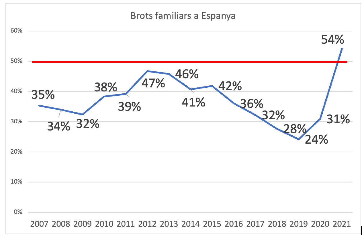 Brots TIA familiars a Espanya 2007 -2021