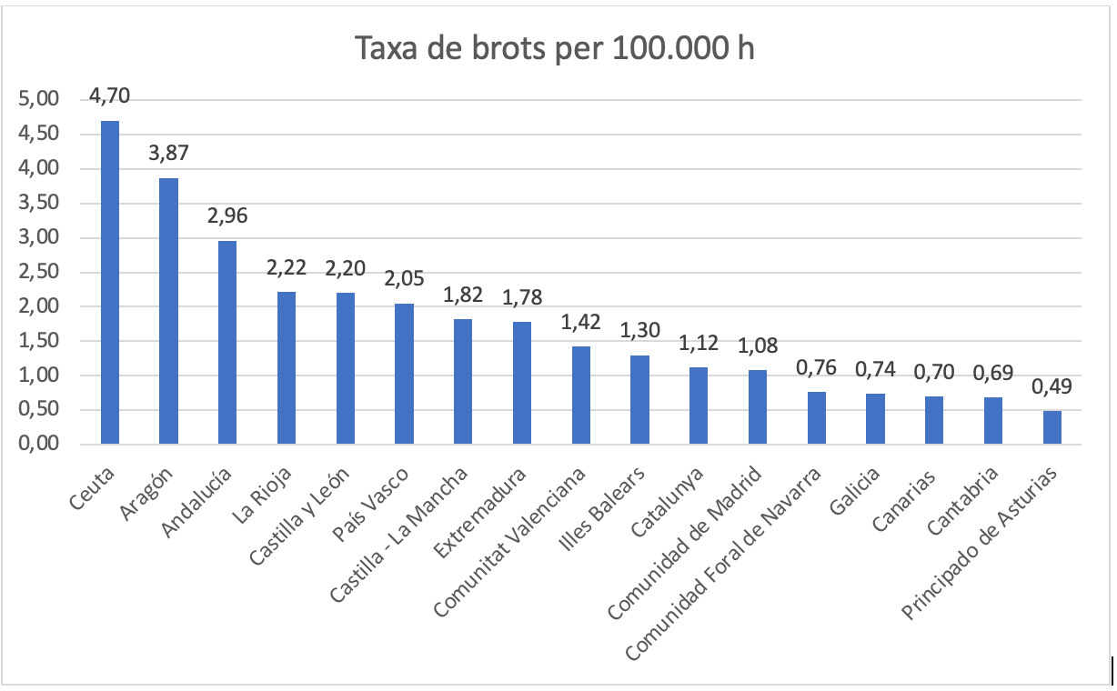 Taxa TIA 2019 Espanya