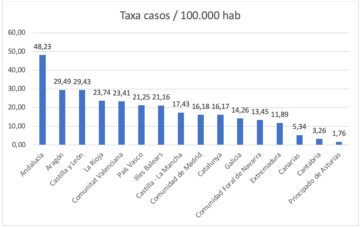 Taxa casos TIA 2019 Espanya
