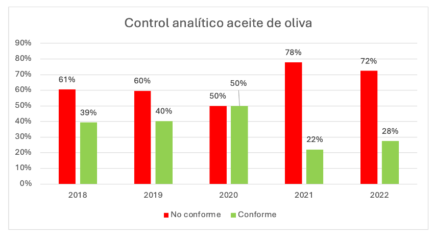 Control analítico aceite de oliva Control analítico aceite de oliva 2018 - 2022