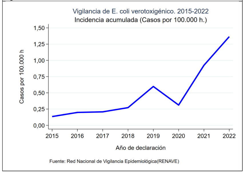 E Coli 2015 2022 Número de casos de E. Coli 0157:H3 en España 2015-2022