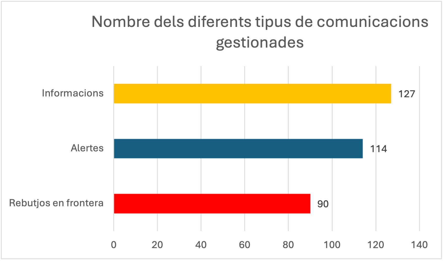 Nombre tipus de notificacions gestionades Nombre de tipus de comunicacions gestionades