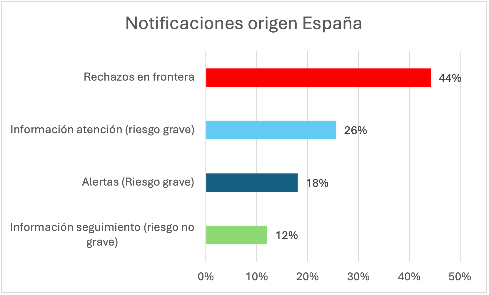 Norificaciones origen España Notificaciones RASFF origen España