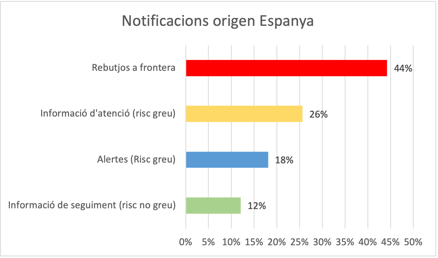 Notificacions origen Espanya Notificacions origen Espanya