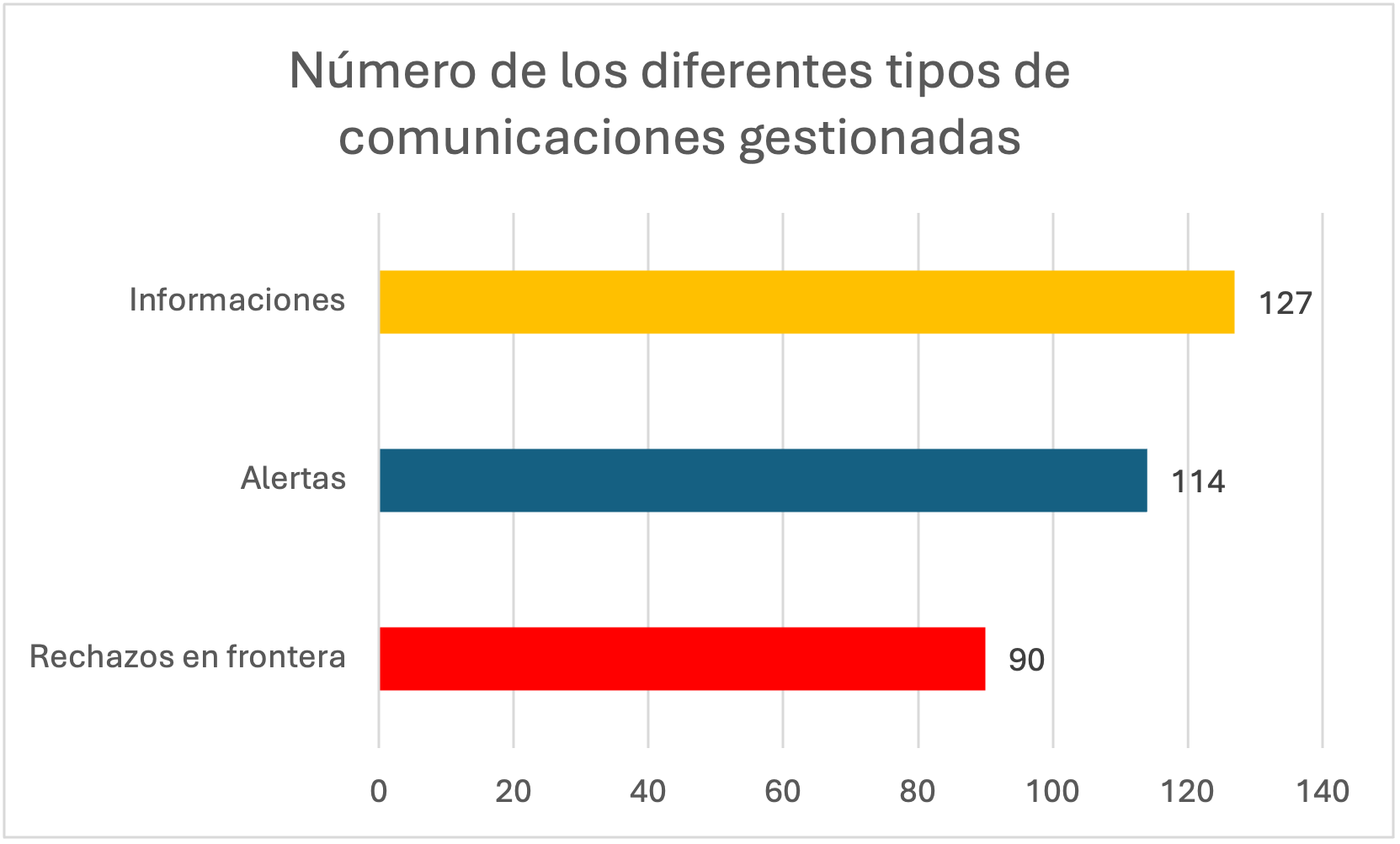 Número comunicaciones gestionadas Número de comunicaciones RASFF gestionadas