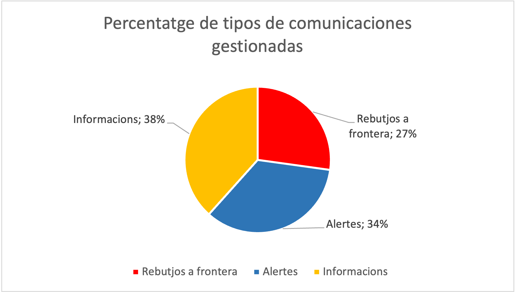 Percentatge tipus comunicacions Percentatge tipus de notificacions