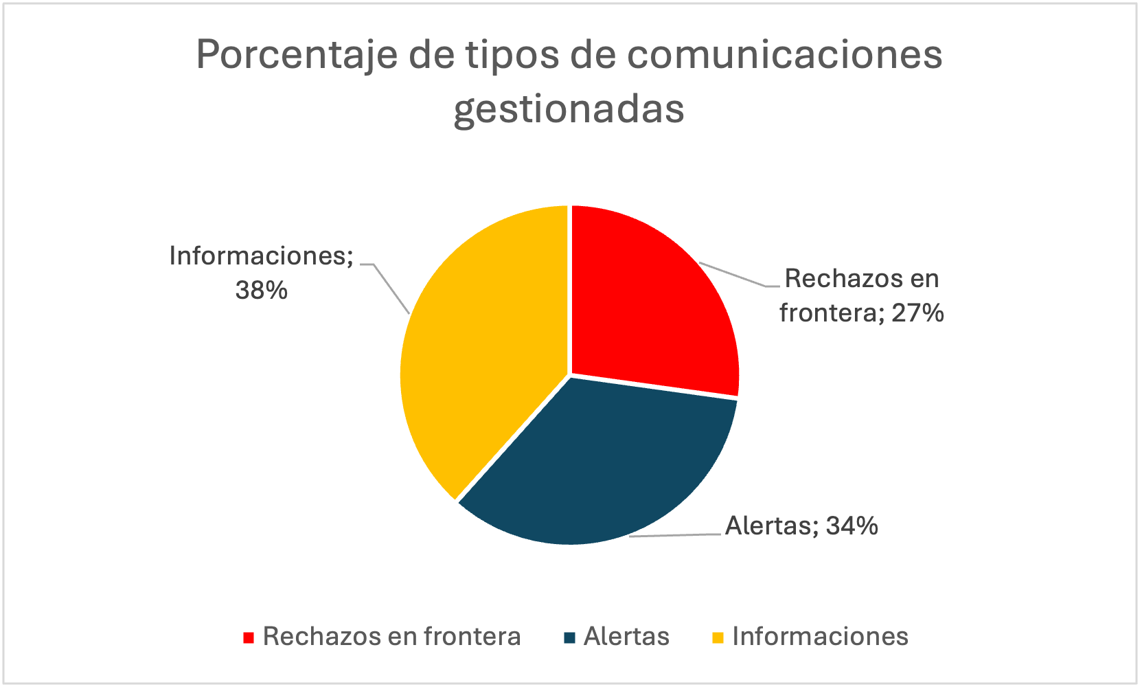 Porcentaje tipos comunicaciones Porcentaje de tipos de comunicaciones