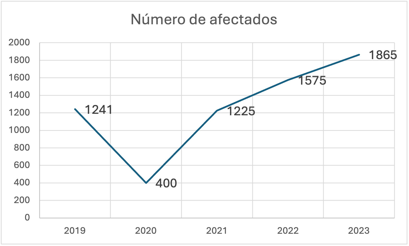 Número de casos afectados de toxiinfección alimentaria en Cataluña 2019 2023
