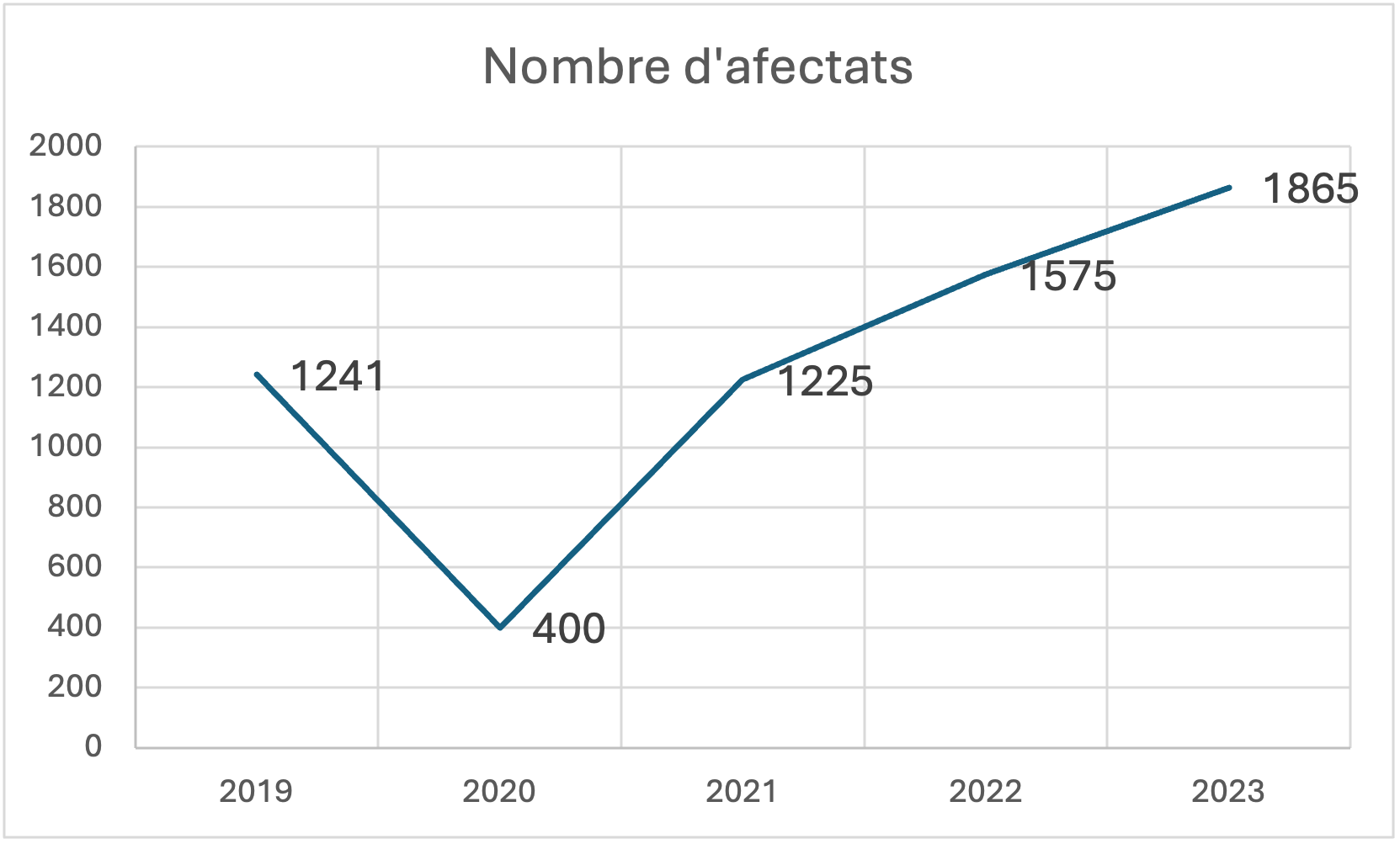 Nombres de casos TIA 2019 2023 Nombre de casos toxiinfeccions alimentàries Catalunya 2019 - 2023