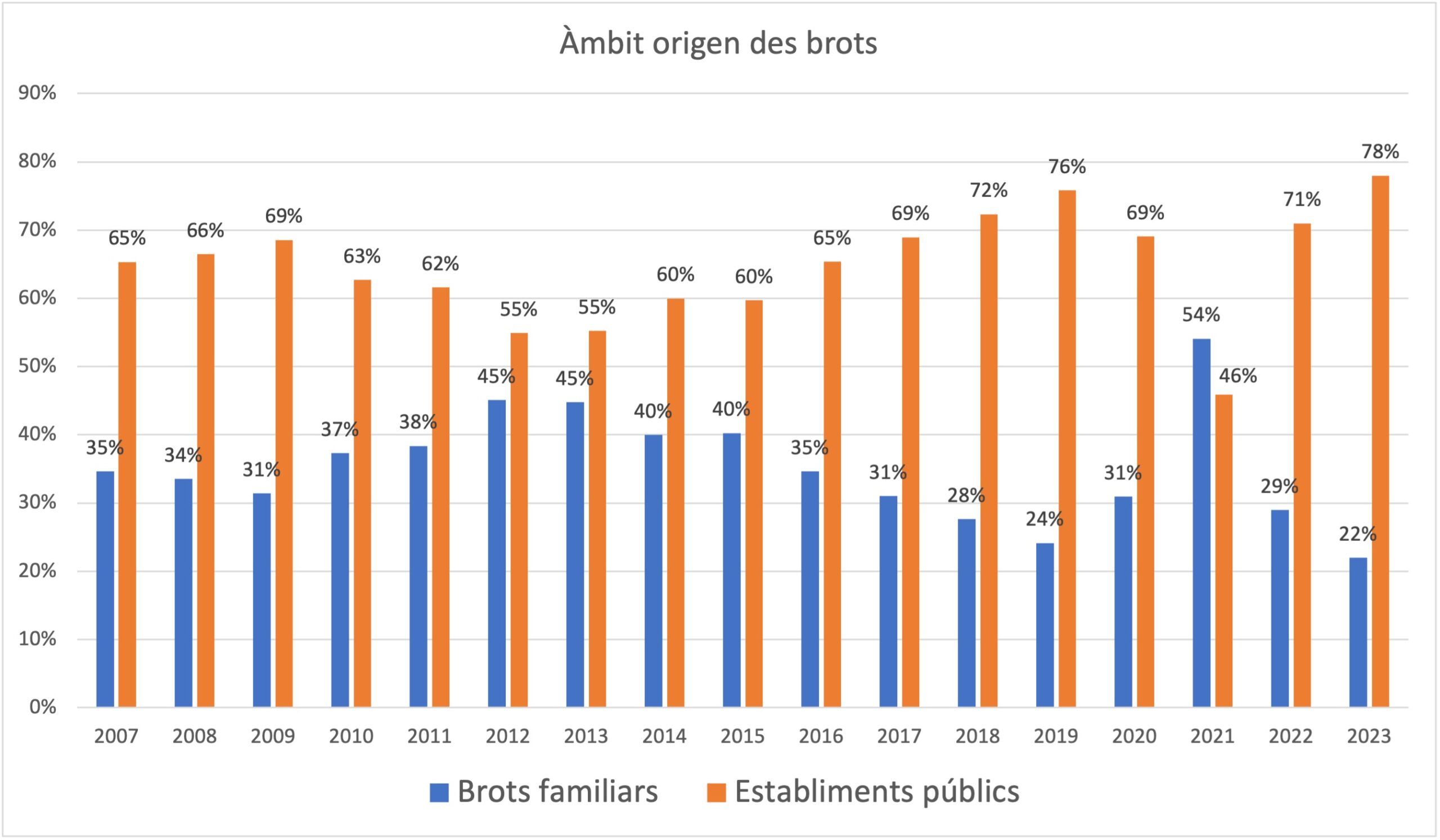 Àmbit origen brots Àmbit origen brots intoxicació alimentària familiar i restauració
