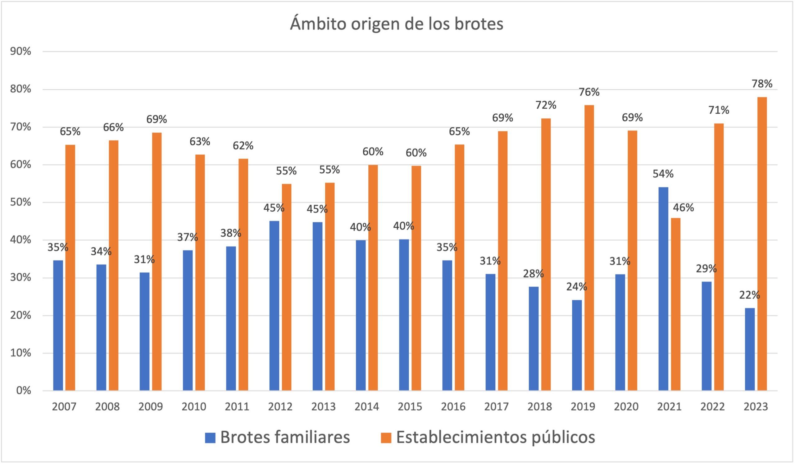 Ámbito origen brotes Ámbito origen brotes intoxicación alimentaria