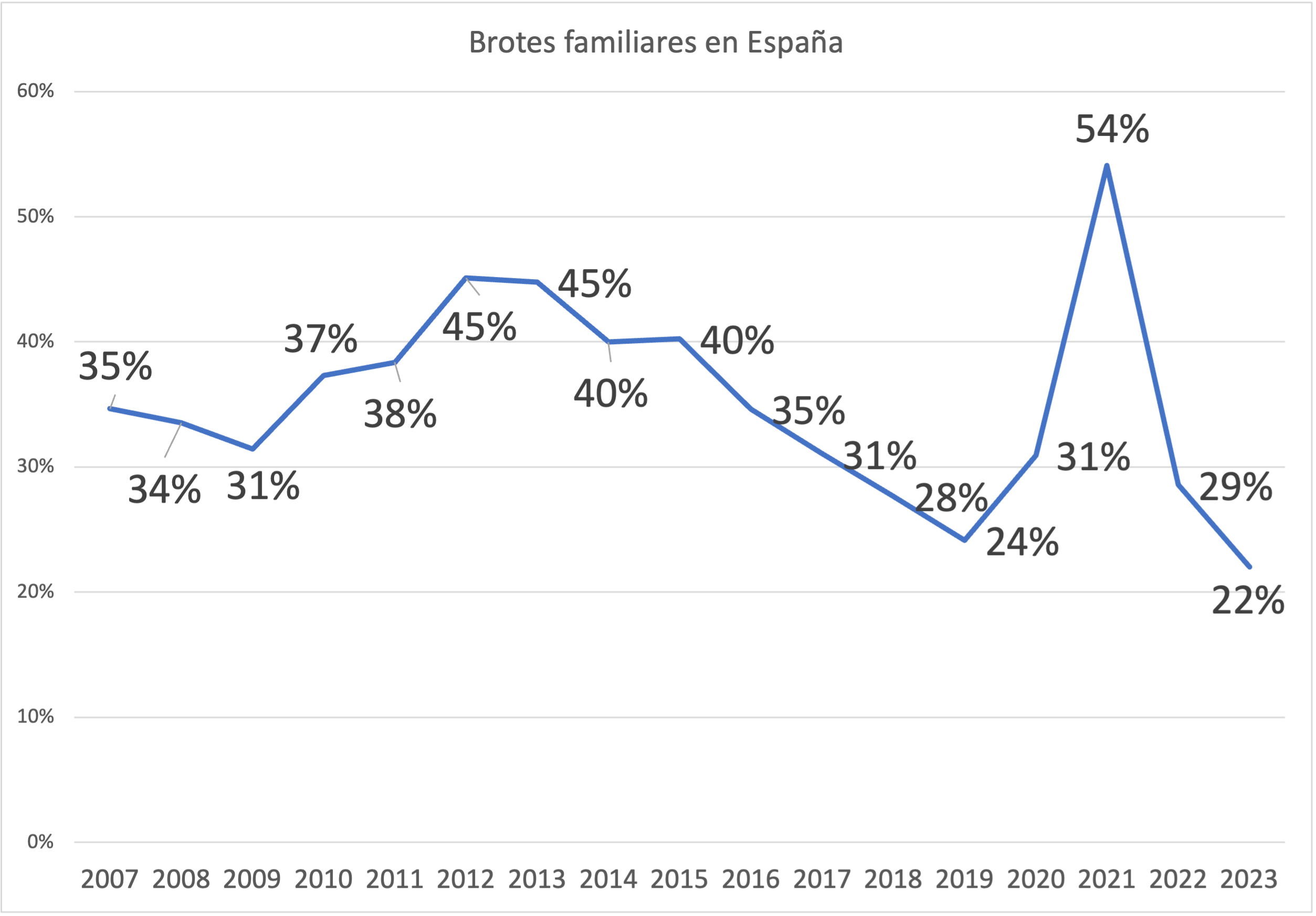 Brotes familiares España Brotes familiares intoxicaciones alimentarias