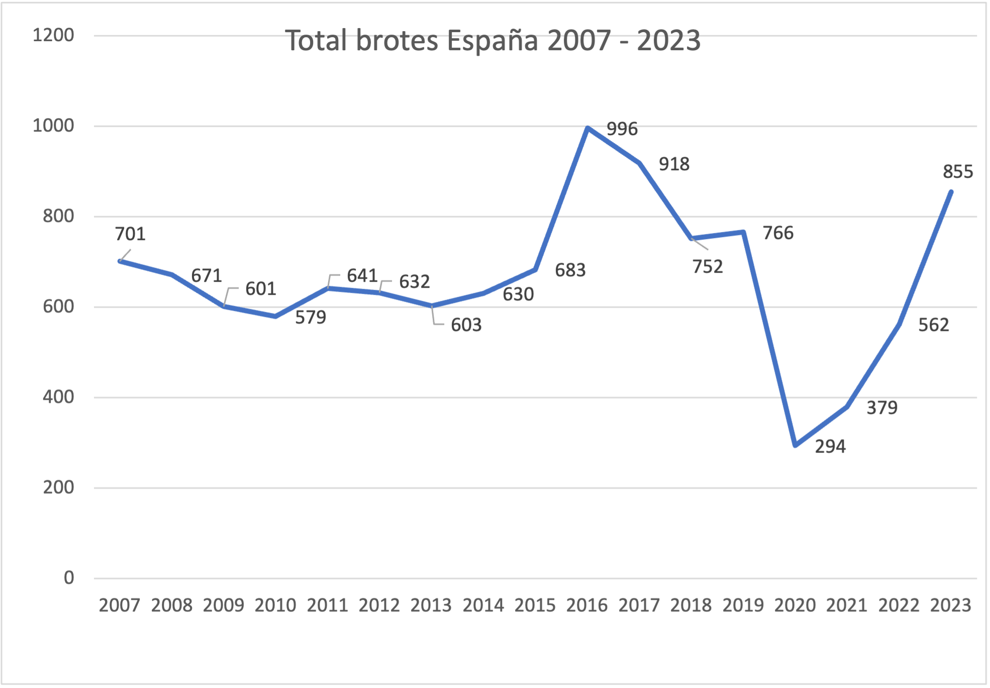 Total brotes España Total brotes intoxicaciones alimentarias España 2007 2023