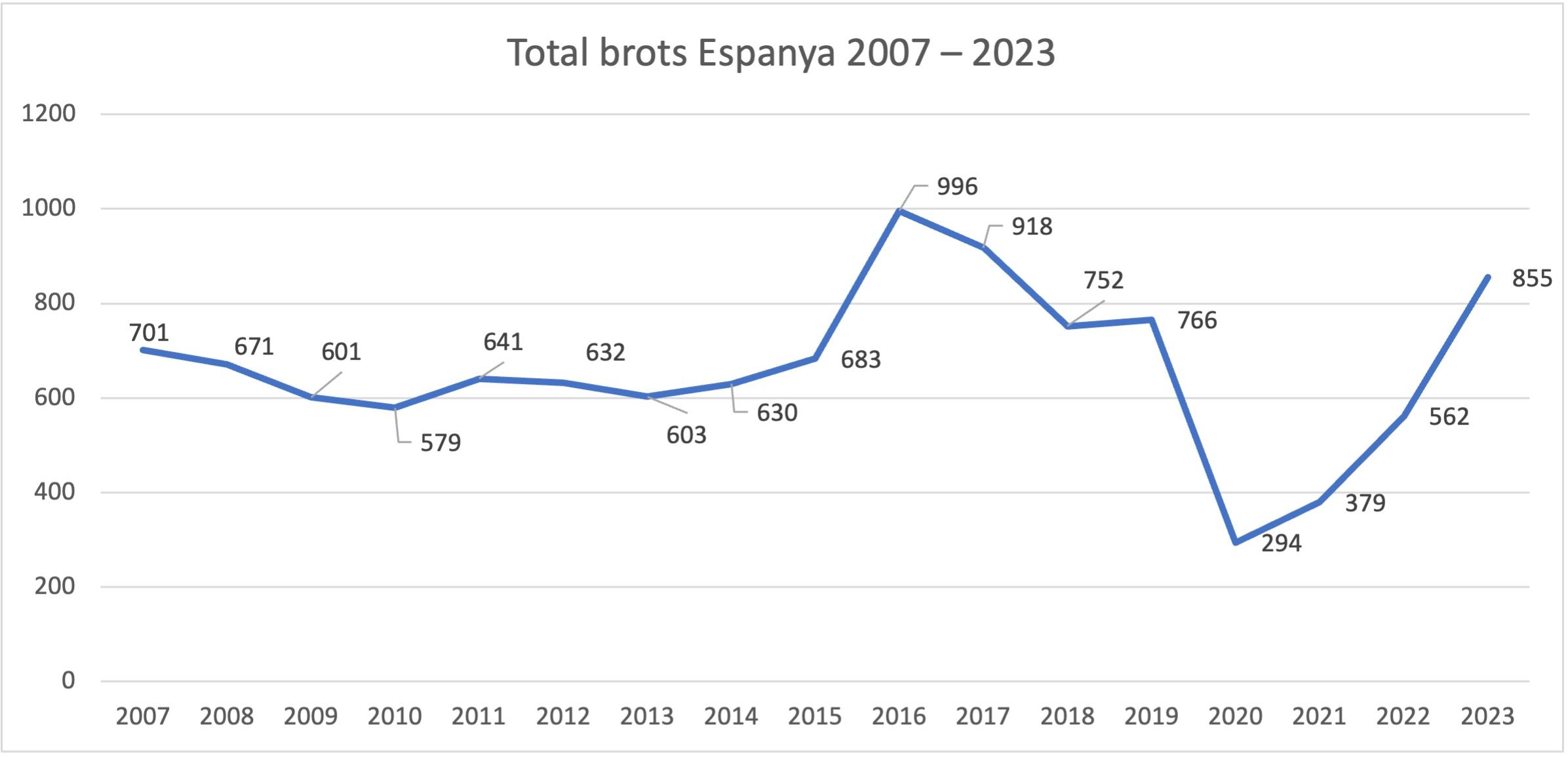Total brots Espanya Total brots TIA Espanya 2007 2023