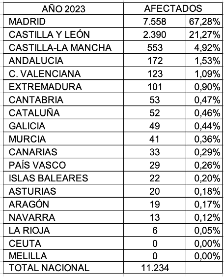 Afectados por CCAA Afectados síndrome tóxico por comunidades autónomas