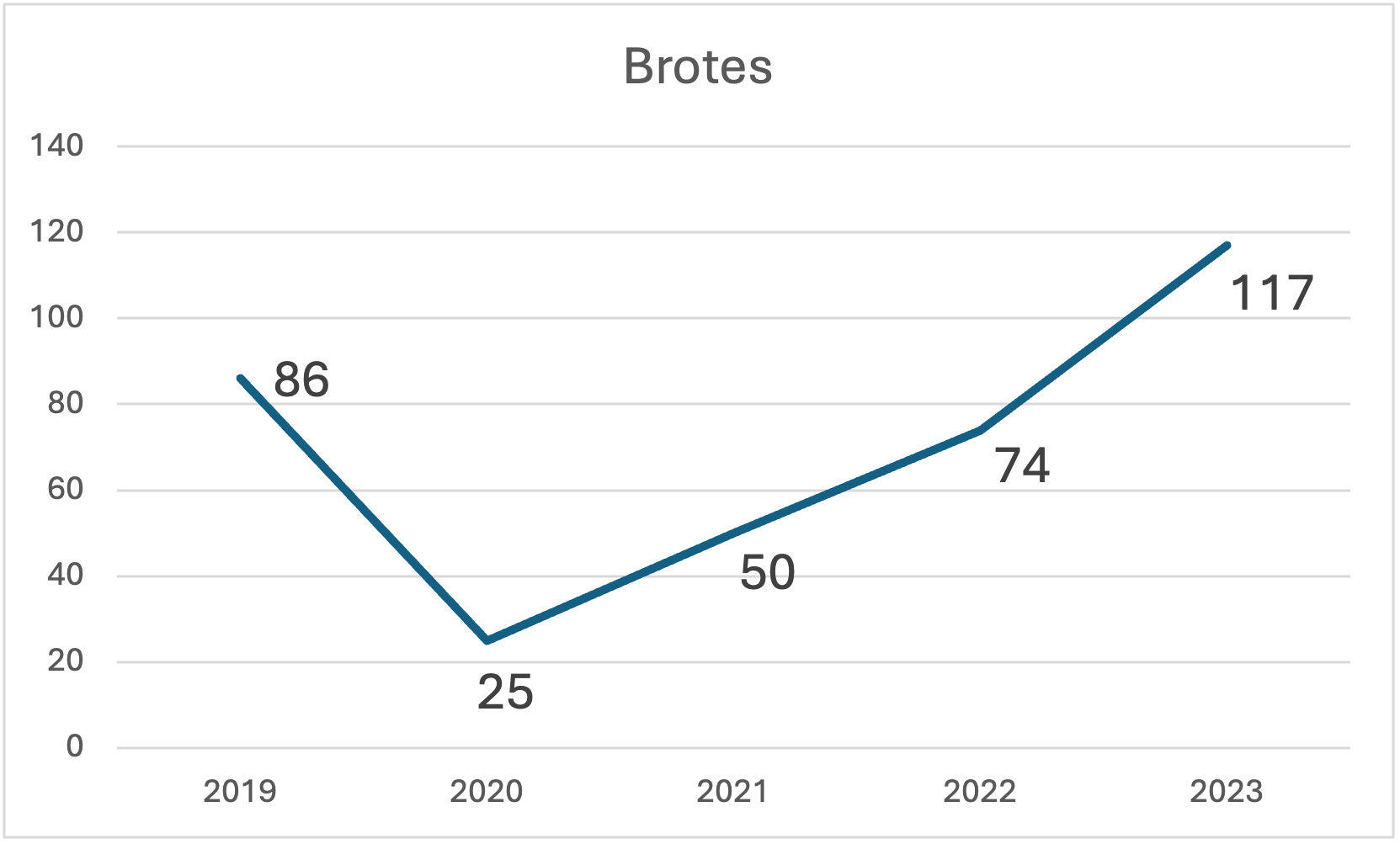 Brotes-TIA-2019-2023 Intoxicaciones alimentàrias en Catalunya 2019 - 2023