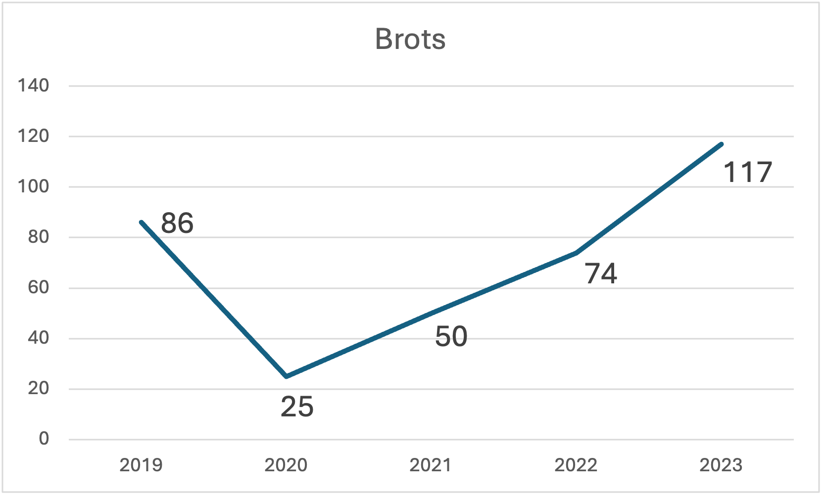 Brots-TIA-2019-2023 Intoxicacions alimentàries a Catalunya 2019 - 2023